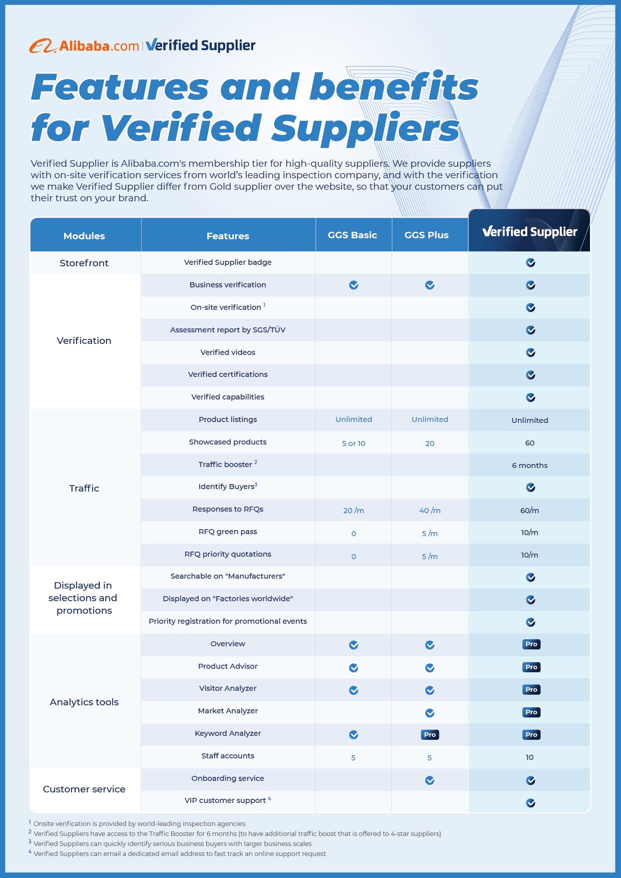 Alibaba.com Verified Suppliers Benefits & Features