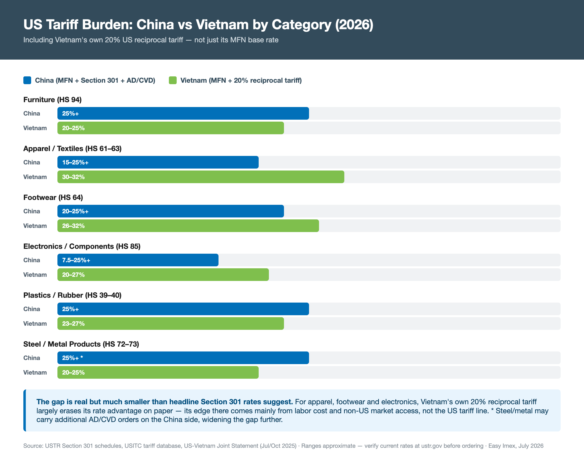 Bar chart comparing US tariff rates on China vs Vietnam by product category, including Vietnam’s 20% reciprocal tariff