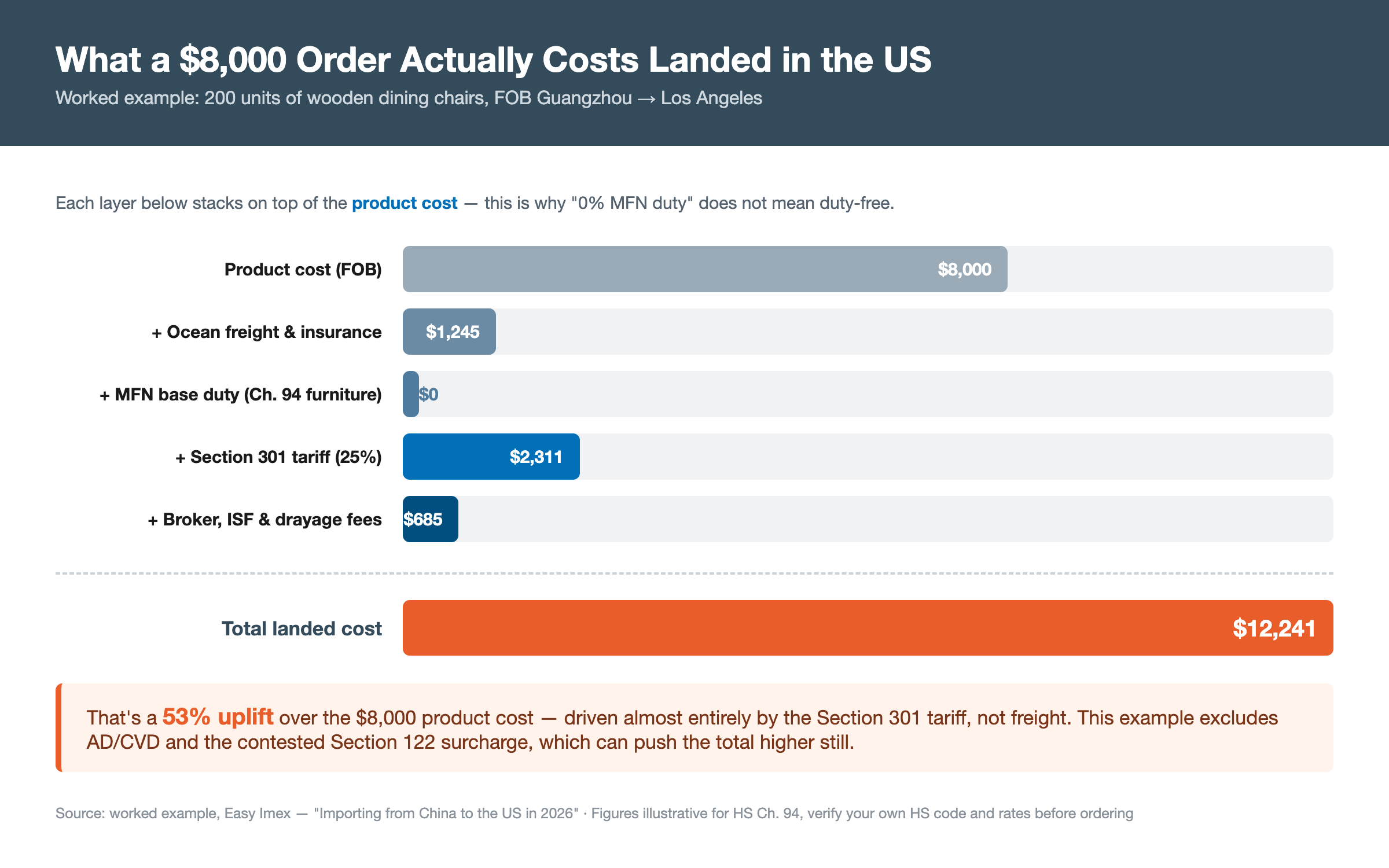 How US import duties stack on an $8,000 wooden furniture order — product cost, freight, MFN duty, Section 301 tariff and fees adding up to a 53% landed cost uplift